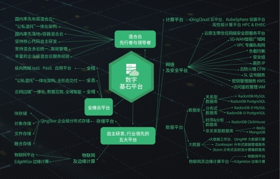 集齊五大板塊能力與布局，青云科技發(fā)布“數(shù)字自由”全景圖