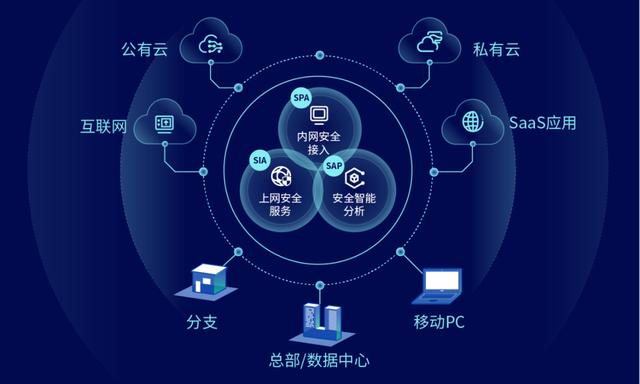 國(guó)內(nèi)首批SASE安全產(chǎn)品 深信服云安全訪問服務(wù)重磅發(fā)布，引領(lǐng)互聯(lián)網(wǎng)安全服務(wù)新浪潮
